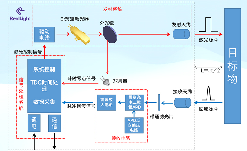 铒玻璃激光器测距结构的简朴先容